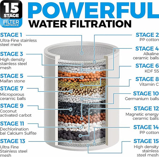 Filtered Shower Head, 3 Modes High Pressure Shower Head with 15 Stage Hard Water Filter Cartridge for Remove Chlorine and Harmful Substances