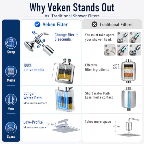 Veken Shower Filter, Chlorine, Lead & Odor Reduction, One-Press Cartridge