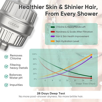 Cobbe High Pressure Filtered Shower Head with Filters for Hard Water Combo | Rain Showerhead with 20 Stage Water Softener for Healthier Skin & Hair Remove Chlorine and Harmful Substances, Brushed Nickel