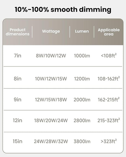 6PK 12 Inch LED Flush Mount Ceiling Light - Dimmable 0.67in Thickness Round, 24W 5CCT in One 2700K/3000K/3500K/4000K/5000K Surface Mount LED Light Fixture for Laundry, Closet, 12 Inch 6Pack White