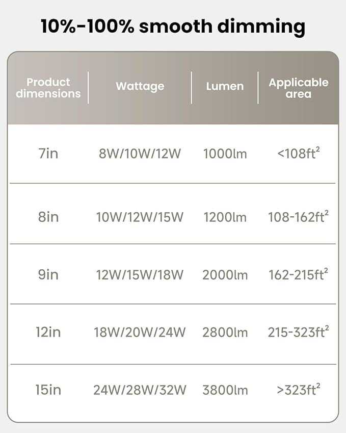 15 Inch LED Ceiling Light - Dimmable 2700-5000K 5CCT Selectable, 32W 3800LM, Round Flat Panel Low Profile Light Fixtures for Hallway, Kitchen, Bedroom, Laundry, 15 Inch 2Pack White
