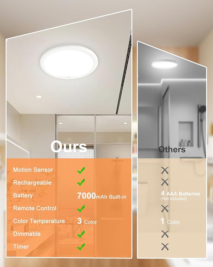 Rechargeable Motion Sensor Ceiling Lights for Hallway, Bathroom (Round) | Magnetic Mount Dimmable Closet Light with Remote, 7000mAh Battery Operated, 3 Color Modes, Wireless Installation
