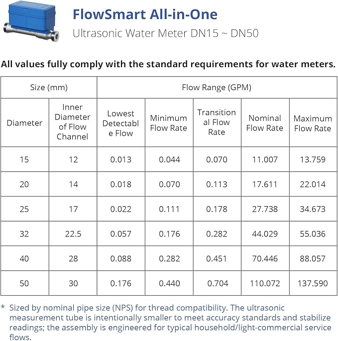 NSF Certified YoLink FlowSmart All-in-One Smart Water Meter & Auto Shutoff for 1.5" Pipes, LoRa Long-Range, Real-Time Leak Detection, 10-Year Battery, 80+ Device Ecosystem, Hub Included – YS5018