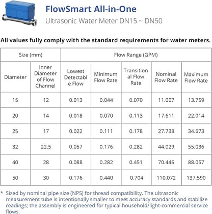 NSF Certified YoLink FlowSmart All-in-One Smart Water Meter & Auto Shutoff for 1.25" Pipes, LoRa Long-Range, Real-Time Leak Detection, 10-Year Battery, 80+ Device Ecosystem, Hub Required