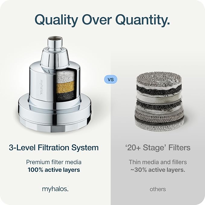 MyHalos Handheld Filtered Shower Head, High Pressure, Removes Chlorine | Filtered Cartridge, Reduces Chlorine & Heavy Metals, Easy Install, No Tools, Detachable, Universal Fit for Hard Water