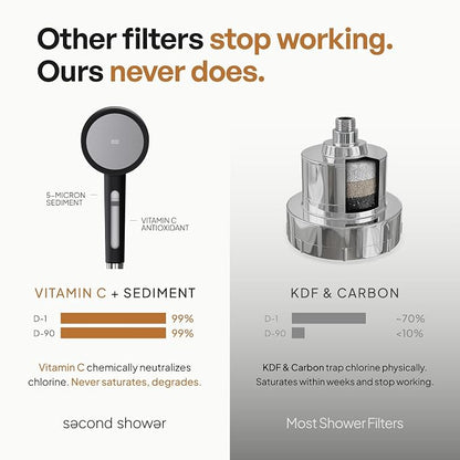 SecondShower Filtered Shower Head with Handheld for Hard Water - NSF Certified 99.9% Chlorine Removal, High Pressure, Korean Vitamin C Filter for Soft Skin & Hair (Forest Green)