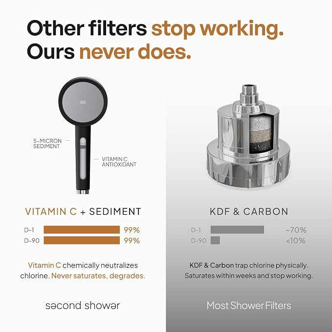 SecondShower Filtered Shower Head with Handheld for Hard Water - NSF Certified 99.9% Chlorine Removal, High Pressure, Korean Vitamin C Filter for Soft Skin & Hair (Pure Silver)