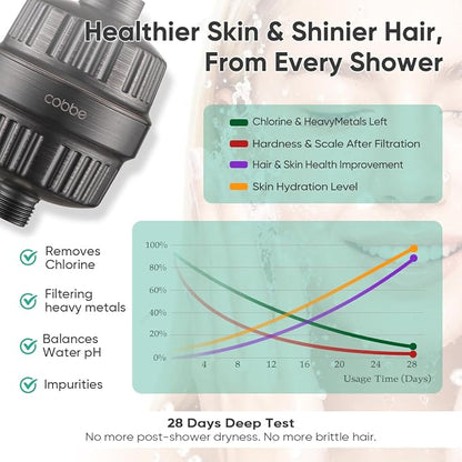 Cobbe High Pressure Filtered Shower Head with Filters for Hard Water Combo | Rain Showerheads with 20 Stage Water Softener for Healthier Skin & Hair Remove Chlorine and Harmful Substances, ORB