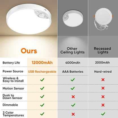 Rechargeable Motion Sensor Ceiling Light, 12000mAh Battery Closet Light | Wireless Battery Powered LED Shower Light, Magnetic Cordless Ceiling Light with Remote, Overhead Lamp for Pantry Shed, 2-Pack