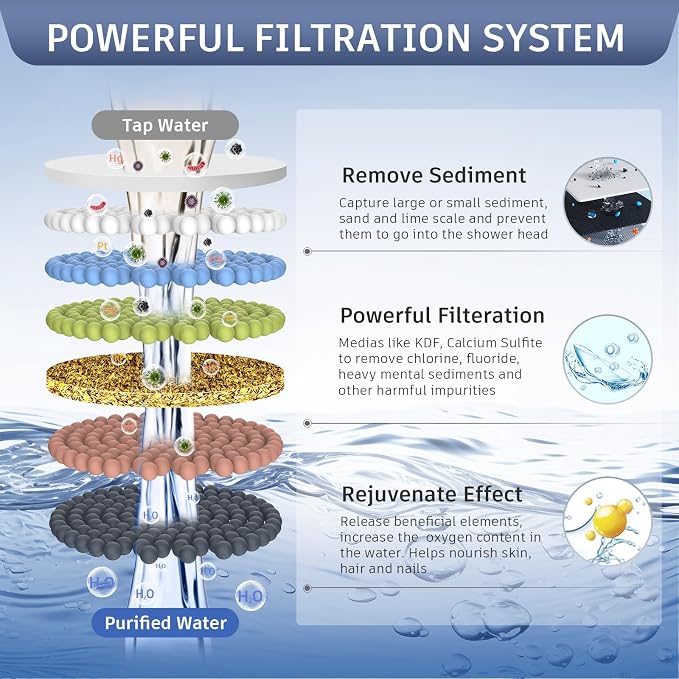 FEELSO LED Filtered Shower Head，High Pressure Rain Shower Head with Filters | Light Color Changing, 7 Modes, Water Softener Shower Head for Hard Water, Remove Chlorine，Reduces Dry Itchy Skin & Hair